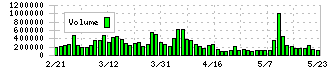 平田機工(6258)の出来高