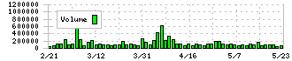 マルマエ(6264)の出来高