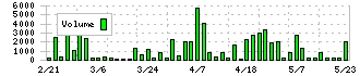 コンバム(6265)の出来高