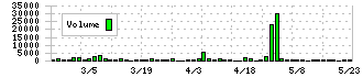 ゼネラルパッカー(6267)の出来高