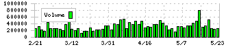 ＳＭＣ(6273)の出来高