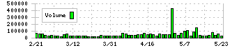 瑞光(6279)の出来高