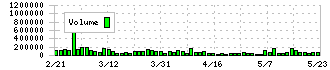 サトーホールディングス(6287)の出来高