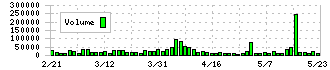 日本エアーテック(6291)の出来高