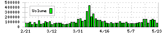 ワイエイシイホールディングス(6298)の出来高