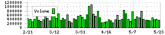 住友重機械工業(6302)の出来高