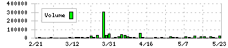 サンセイ(6307)の出来高