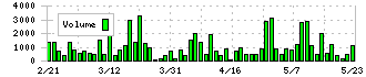 タクミナ(6322)の出来高