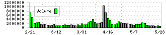 ローツェ(6323)の出来高