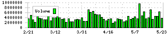 クボタ(6326)の出来高