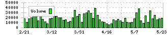 荏原実業(6328)の出来高