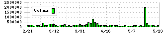 東洋エンジニアリング(6330)の出来高