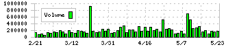 月島ホールディングス(6332)の出来高
