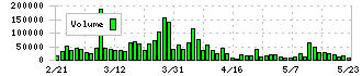 帝国電機製作所(6333)の出来高