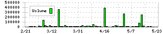 明治機械(6334)の出来高