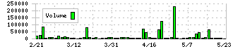東京機械製作所(6335)の出来高