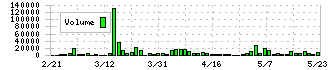 石井表記(6336)の出来高