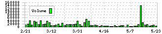 テセック(6337)の出来高