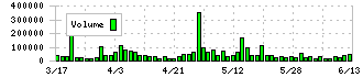 タカトリ(6338)の出来高