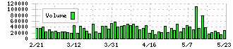 澁谷工業(6340)の出来高
