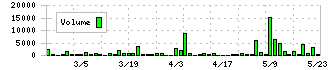 太平製作所(6342)の出来高