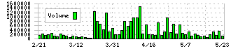 アイチコーポレーション(6345)の出来高
