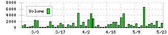 キクカワエンタープライズ(6346)の出来高