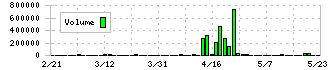 プラコー(6347)の出来高