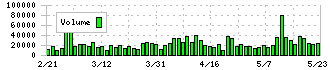 鶴見製作所(6351)の出来高チャート