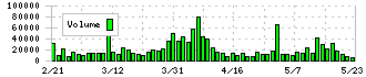 酒井重工業(6358)の出来高
