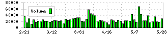 ＡＩＲＭＡＮ(6364)の出来高