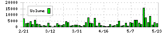 電業社機械製作所(6365)の出来高