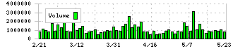 ダイキン工業(6367)の出来高
