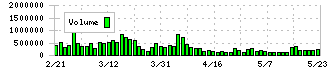 日機装(6376)の出来高