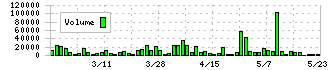 トリニティ工業(6382)の出来高