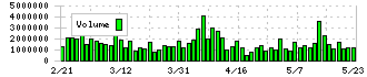 ダイフク(6383)の出来高