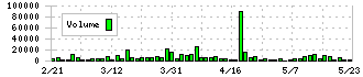 昭和真空(6384)の出来高