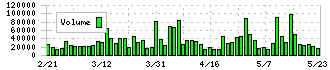 サムコ(6387)の出来高