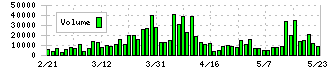 油研工業(6393)の出来高