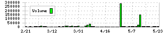 兼松エンジニアリング(6402)の出来高