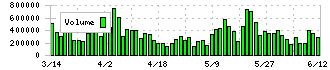 ＣＫＤ(6407)の出来高