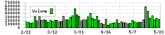 平和(6412)の出来高