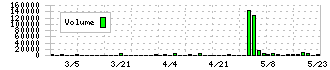 桂川電機(6416)の出来高