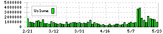 ＳＡＮＫＹＯ(6417)の出来高