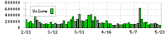 日本金銭機械(6418)の出来高