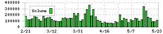マースグループホールディングス(6419)の出来高