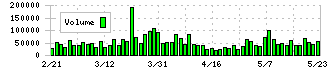 フクシマガリレイ(6420)の出来高