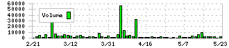 高見沢サイバネティックス(6424)の出来高チャート