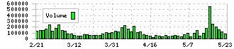 ダイコク電機(6430)の出来高