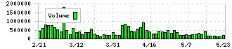 竹内製作所(6432)の出来高